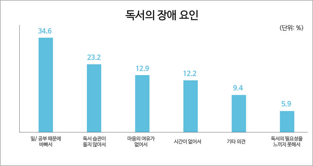 독서의-장해-요인-설문-결과
