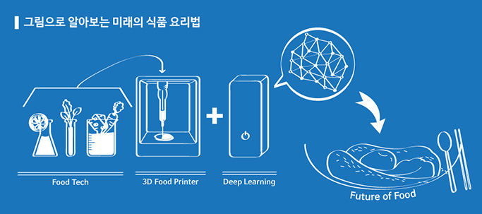 그림으로 알아보는 미래의 식품 요리법