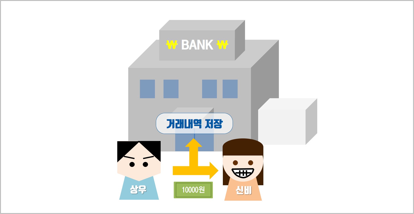 기존 화폐는 ‘공인된 제3자’인 은행을 통해 거래되었습니다.