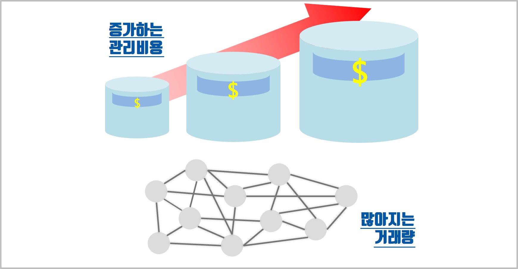 은행은 과도한 거래량을 관리해야 하는 문제에 직면했습니다. 게다가…