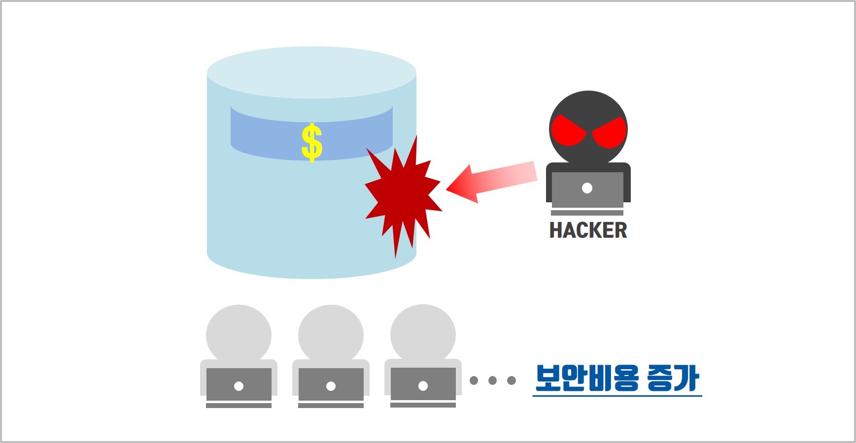 한 곳에 과도하게 저장된 정보는 단 한 번의 해킹에 모든 정보가 새어 나갈 수 있습니다.