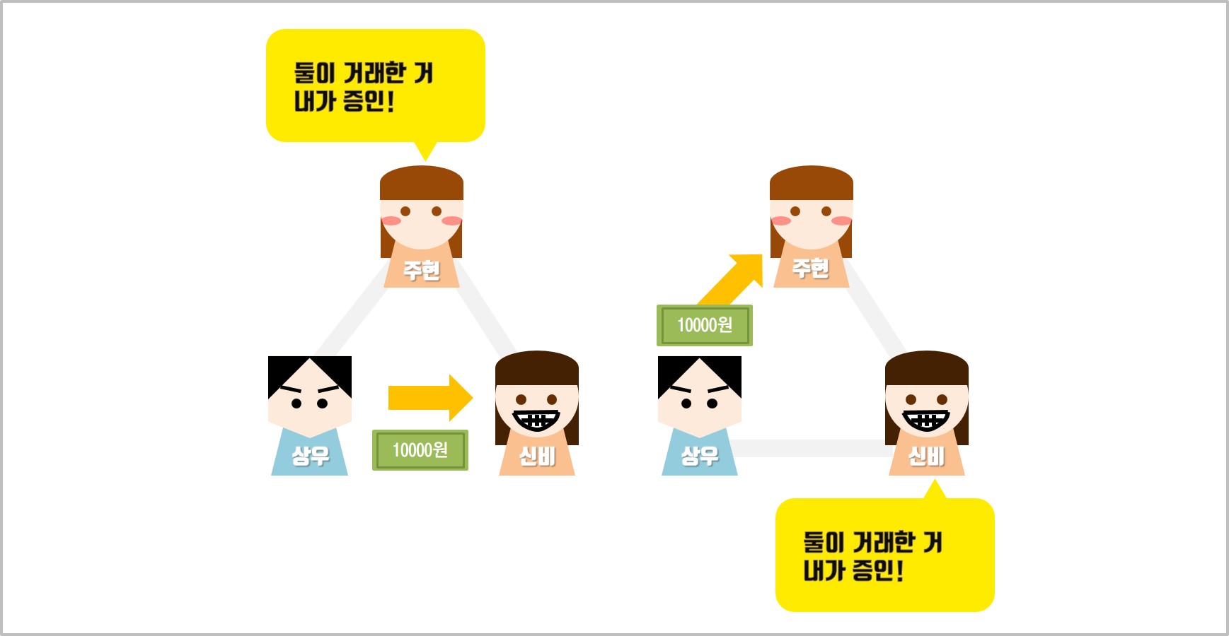 그렇다면 만약 개개인이 거래내역을 스스로 저장한다면?