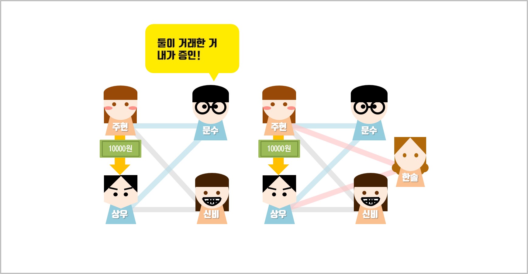 그리고 거래 파트너를 계속해서 늘려간다면?