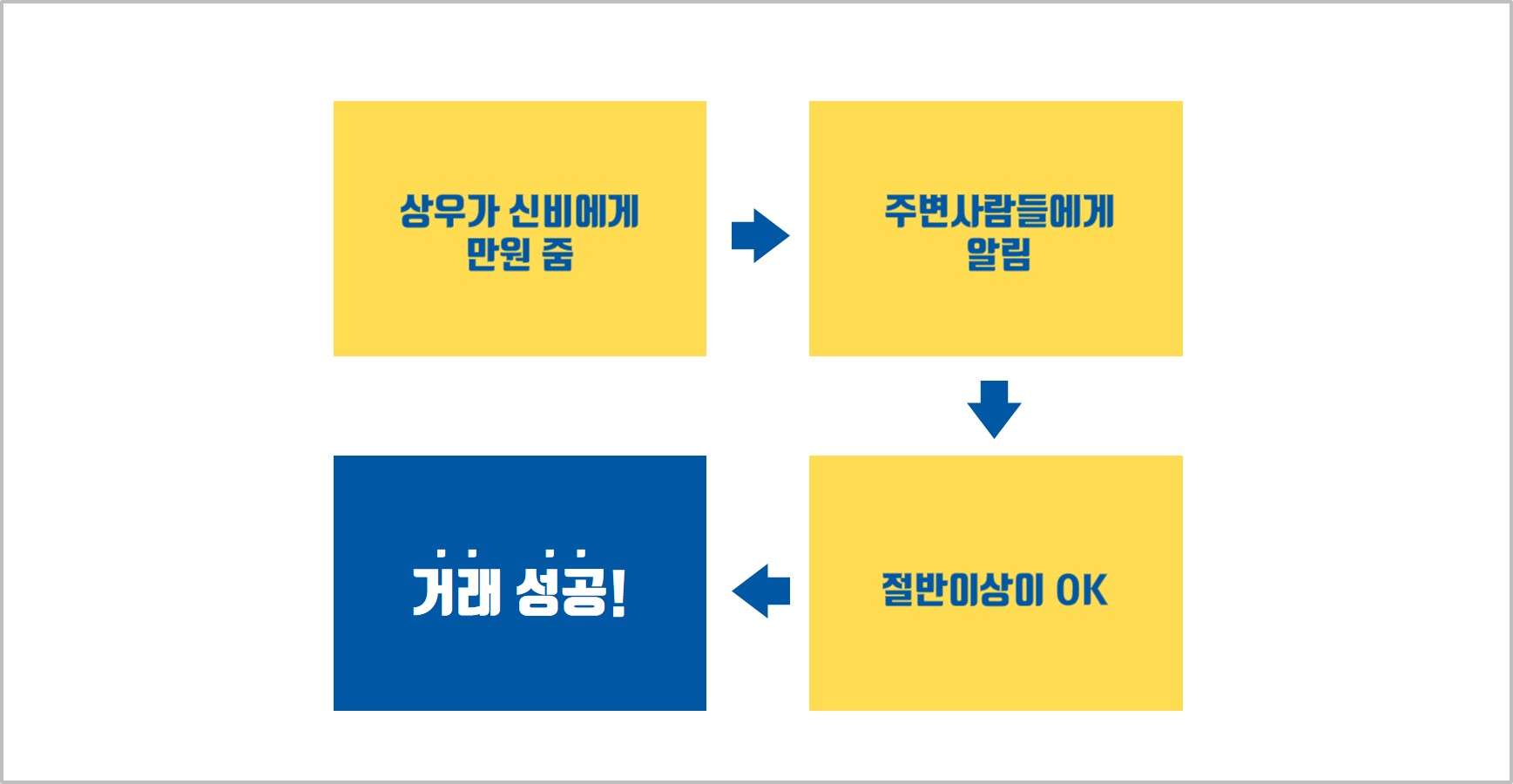 블록체인은 제 3의 신용기관 없이 직접 거래된 정보를 암호화하여 블록을 형성합니다.