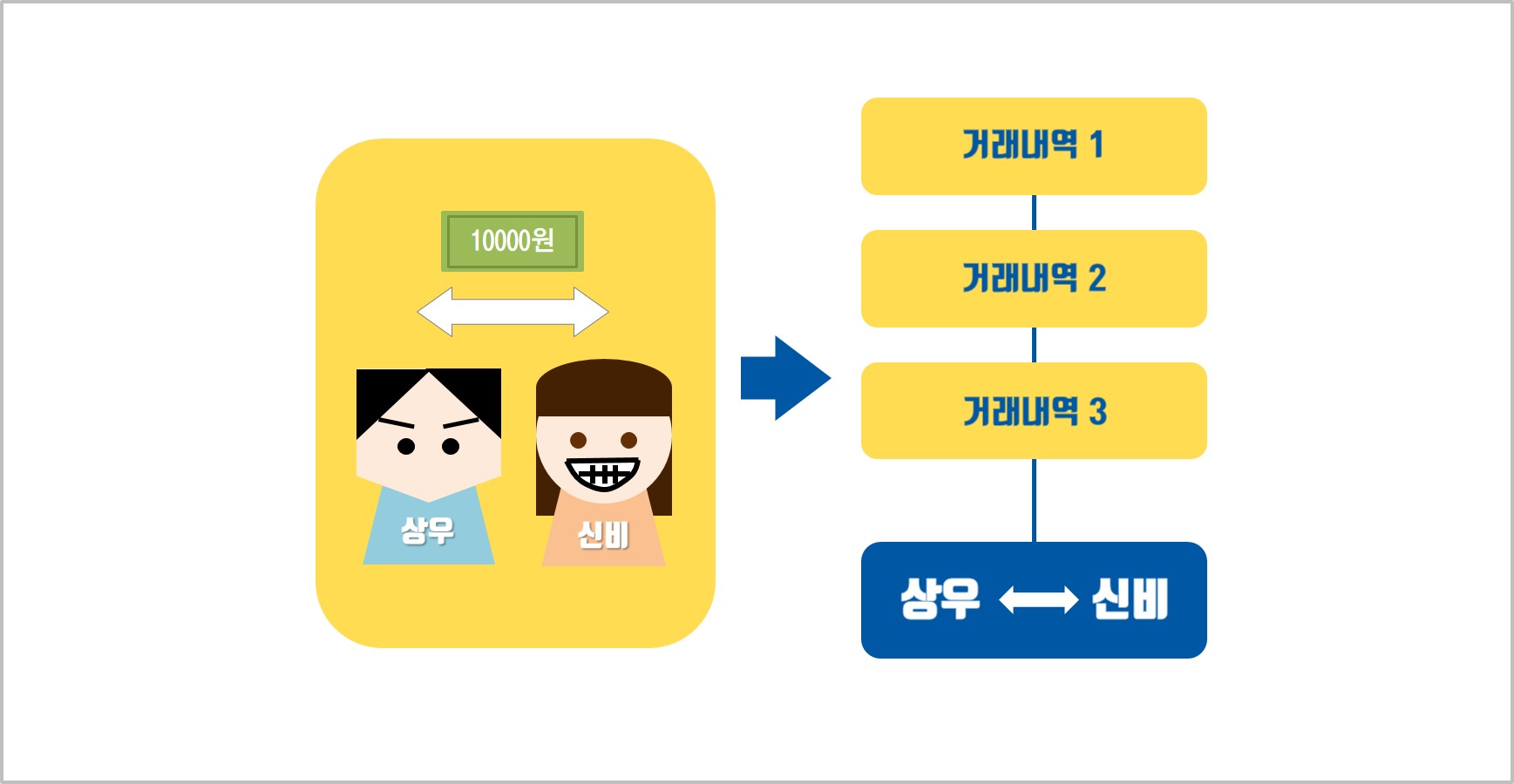 각 블록에는 동일한 거래내역이 담기며, 다른 블록들과 연결돼 블록체인을 형성합니다.