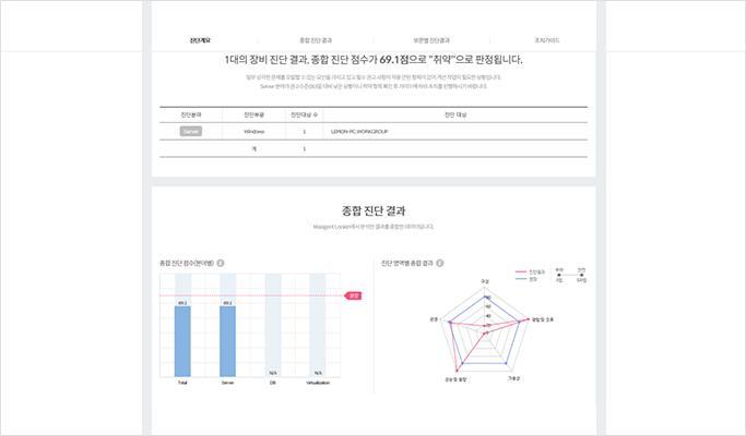 69.1점 취약으로 판정