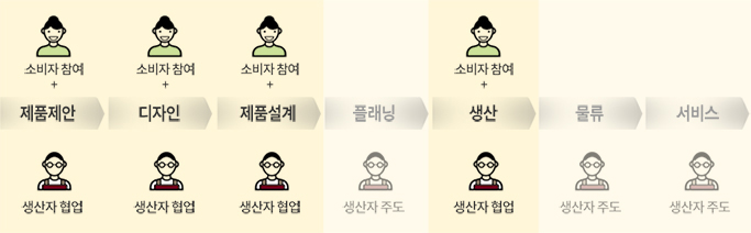 생산단계 별 이해관계자의 Needs