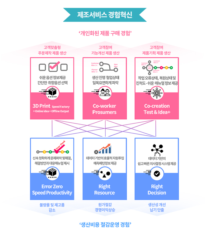 제조서비스 경험 혁신