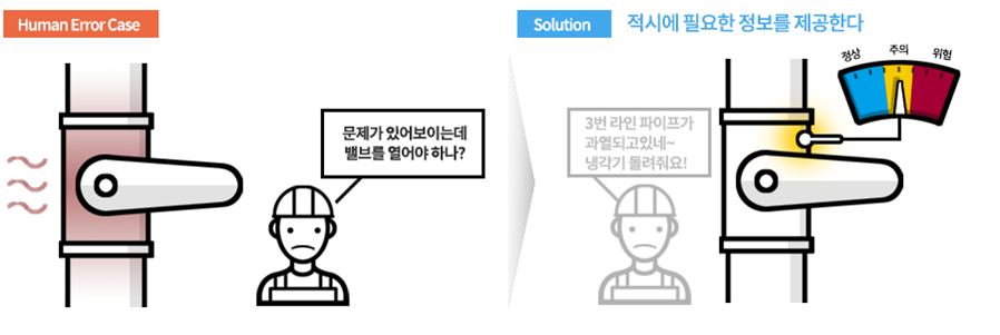 작업자가 적합한 행동을 적시에 할 수 있도록 필요한 정보를 제때 제공해야 합니다.