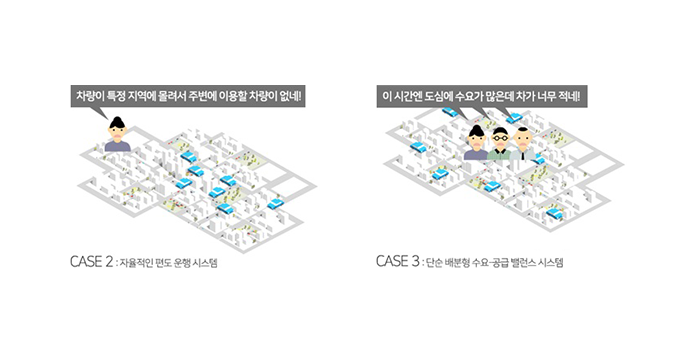 case2. 자율적인 편도 운행 시스템, case3. 단순 배분형 수요-공급 밸런스 시스템