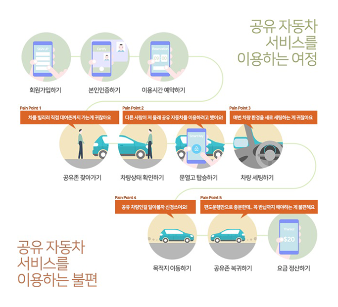 공유자동차 서비스를 이용하는 여정, 공유자동차 서비스를 이용하는 불편