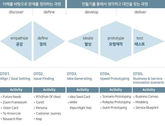 Design Thinking의 다섯 단계