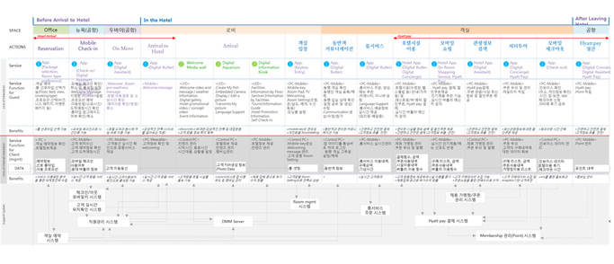 Service Blueprint 활용 모습