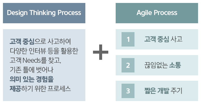 Agile과 Design Thinking