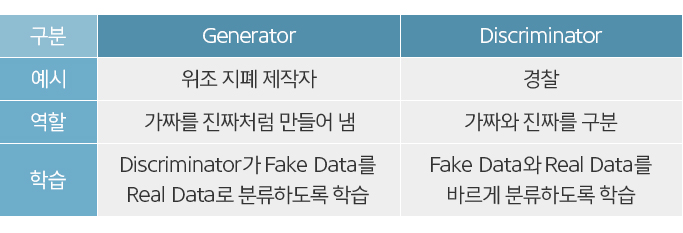 Generator와 Discriminator