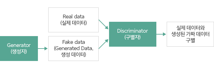 GAN 기술