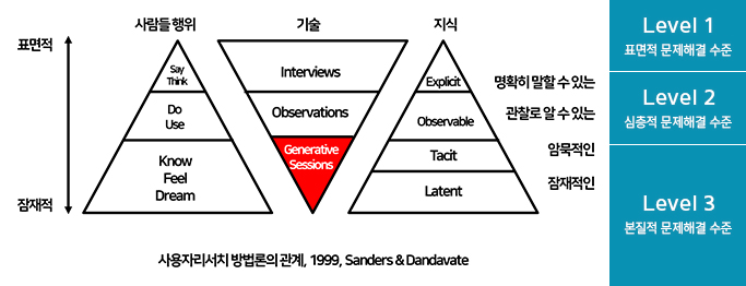 사용자리서치 방법론의 관계