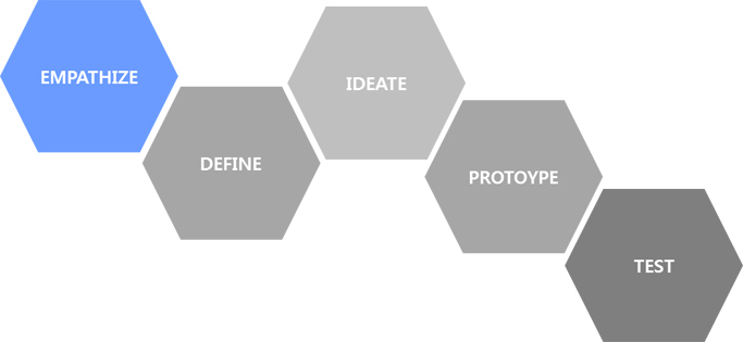 Design Thinking을 통해 깨닫게 된 공감능력 개발 방법