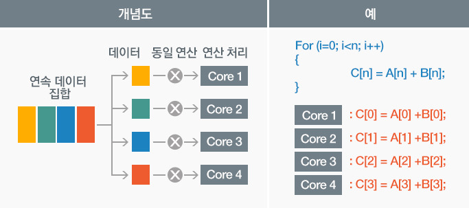 데이터 병렬화 개념도