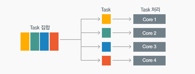 태스크 병렬화 개념도