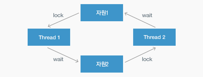 데드락 표