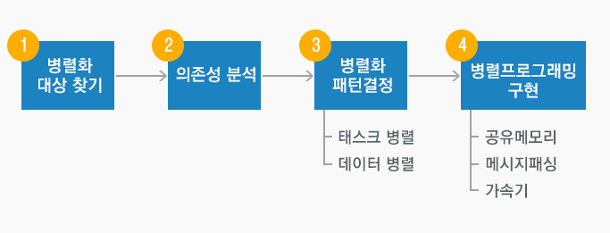 병렬화 단계를 설명하는 이미지