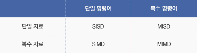 플린의 병렬컴퓨터 분류 표