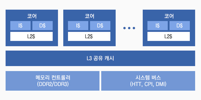  AMD/인텔의 최신 멀티 코어 프로세서 구조