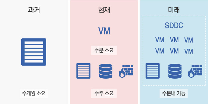 SDDC를 통한 Delivery Time의 혁신