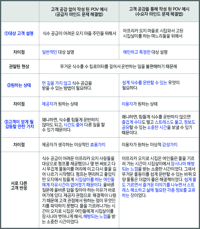 고객 눈으로 찾은 문제 '올바른 질문에 올바른 답을 찾다'