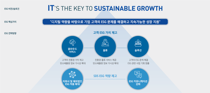 ESG 비전/슬로건: IT'S THE KEY TO SUSTAINABLE GROWTH, ESG 핵심가치: 디지털 역량을 바탕으로 기업고객의 ESG 문제를 해결하고 지속가능한 성장 지원, ESG 전략방향: * 고객 ESG가치 재고 [클라우드 서비스(고객의 친환경 가치재고 탄소배출량 정보 가시성 확대), 물류(친환경 물류 서비스 제공 탄소배출량 정보 가시성 확대), 솔루션(고객의 ESG문제 해결 ESG 관련 사업 기회 창출)], *SDS ESG역량 재고 : 자회사 및 해외법인 ESG적용 확대- ESG 커뮤니케이션 강화