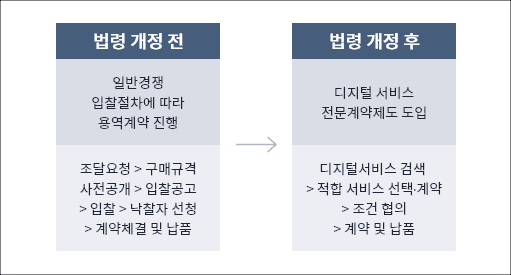 클라우드 컴퓨팅법, 국가 계약법, 조달 사업법의 법령 개정 전에는 일반 경쟁 입법 절차에 따라 용역 계약을 진행했다면, 법령 개정 후 디지털 서비스 전문 계약제도 도입으로 변경되었다는 비교 설명입니다.