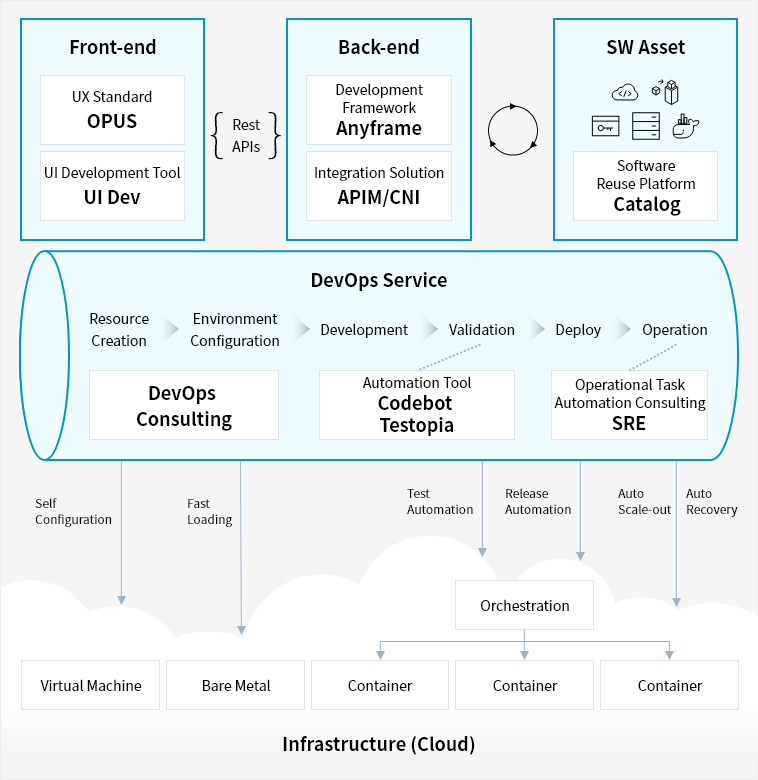 Plataforma de Desenvolvimento | Acelerador digital | Samsung SDS ...