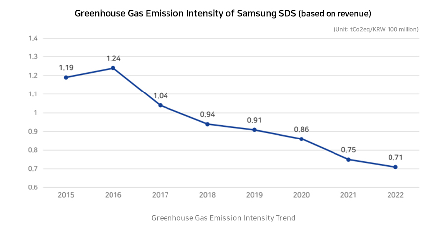 Samsung SDS basic unit emissions (based on sales)
(Unit: t CO2eq/KRW 100 million)
1,.4 1.3 1.2 1.1 1 0.9 0.8 0.7 0.6
2015 2016 2017 2018 2019 2020 2021 2022
1.19 1.24 1.04 0.94 0.91 0.86 1.75 0.71