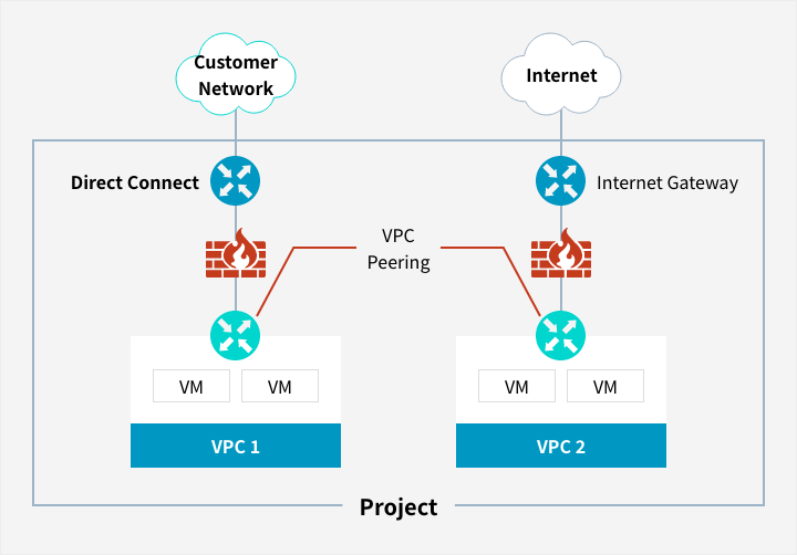 Direct Connect Cloud Product Samsung SDS India