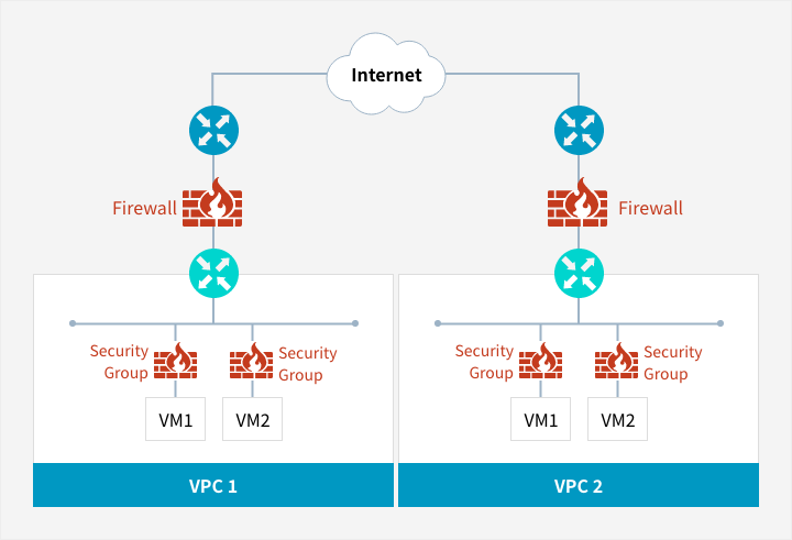 Security Group | Cloud Product | Samsung SDS | India
