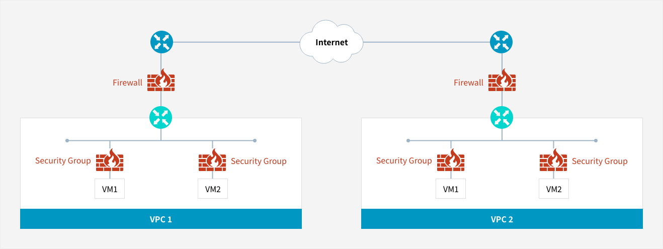 Security Group | Cloud Product | Samsung SDS | Europe