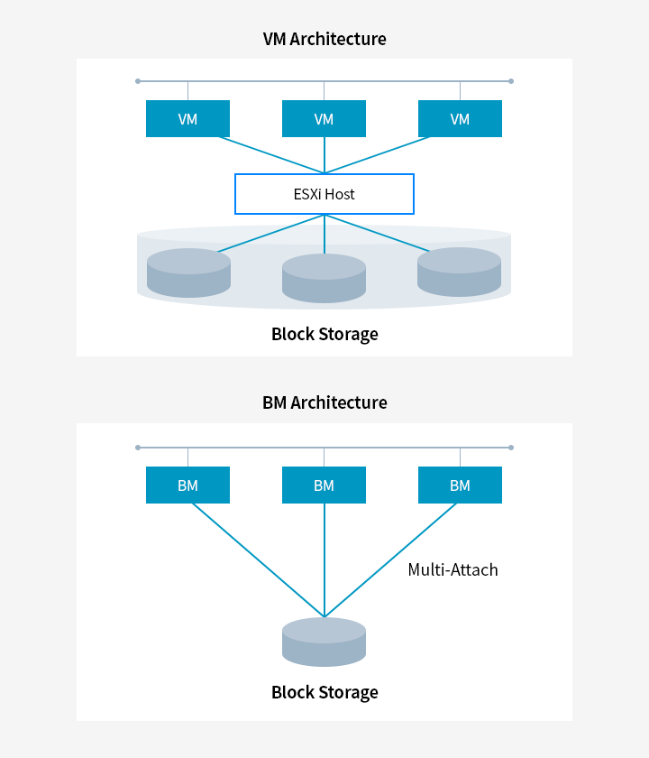 Block Storage Cloud Product Samsung SDS Europe