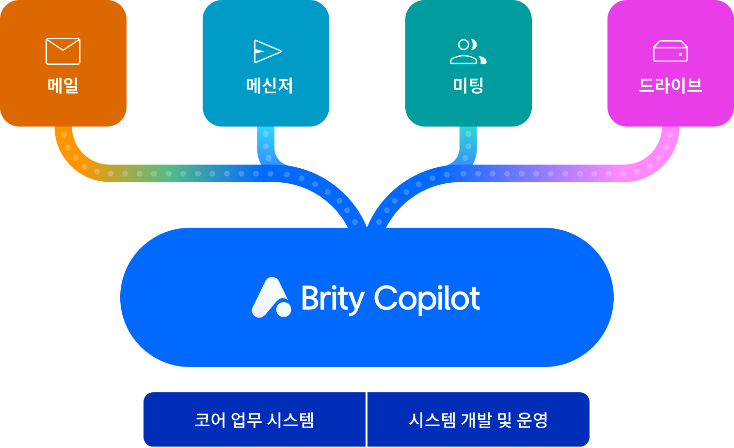Brity Copilot 설명 이미지 PC