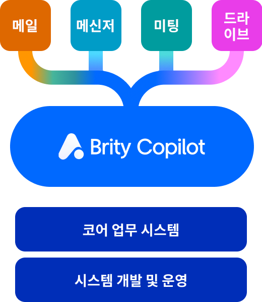 Brity Copilot 설명 이미지 Mobile