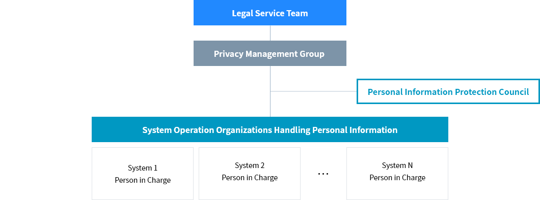 Legal Service Team > Privacy Management Group  > Personal Information Protection Council > System Operation Organizations Handling Personal Information > System 1 - Person in Charge | System 2 - Person in Charge ... System N - Person in Charge