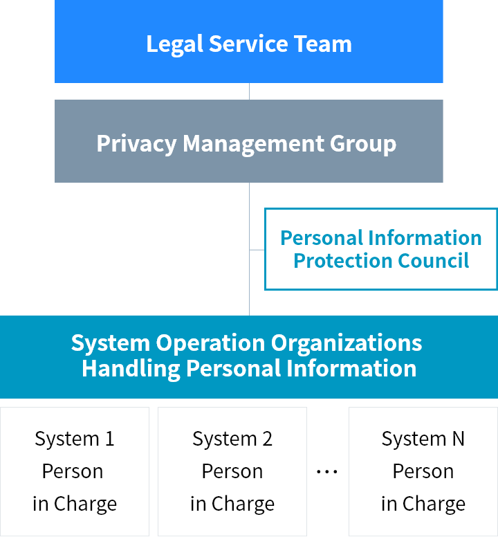 Legal Service Team > Privacy Management Group  > Personal Information Protection Council > System Operation Organizations Handling Personal Information > System 1 - Person in Charge | System 2 - Person in Charge ... System N - Person in Charge