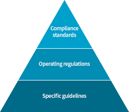 Compliance standards, Operating regulations, Specific guidelines