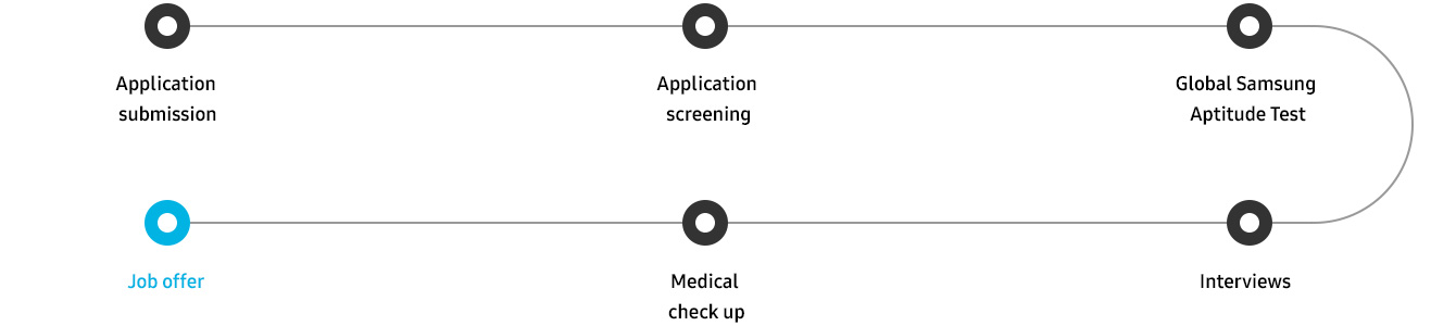 step 1. Application submission, step 2. Application screening, step3. Global Samsung Aptitude Test, step4. Interviews, step5. Medical check up, step6. Job offer.