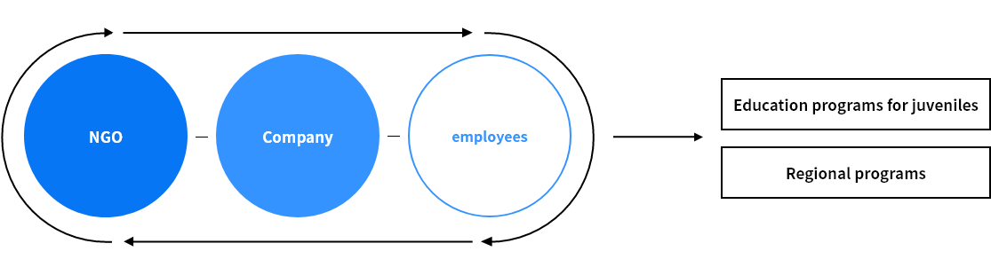 NGO-Company-employees → Education programs for juveniles, Environment programs, Regional programs