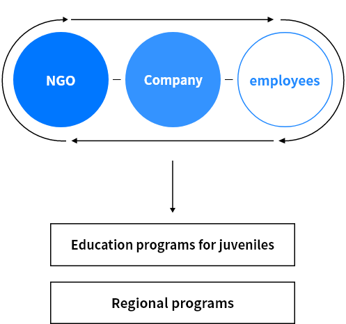 NGO-Company-employees → Education programs for juveniles, Environment programs, Regional programs
