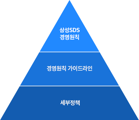 삼성SDS 경영원칙, 경영원칙 가이드 라인, 세부정책