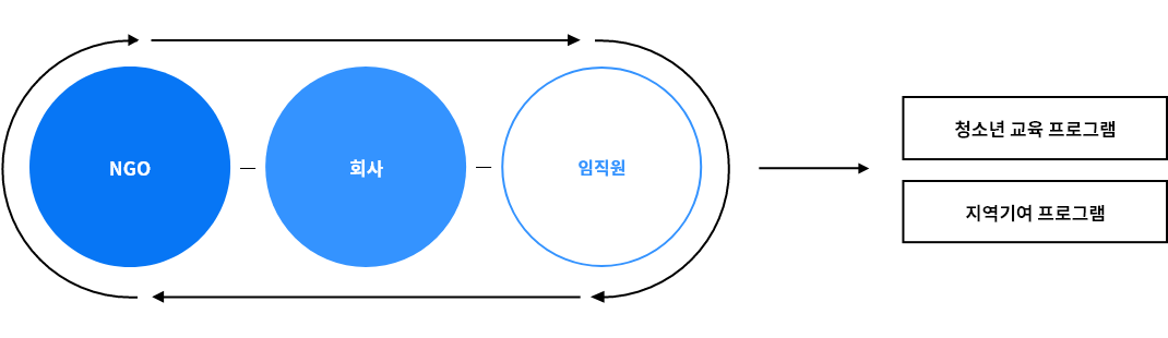NGO-회사-임직원 → 청소년 교육 프로그램,  지역기여 프로그램