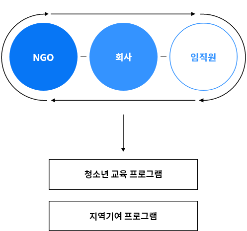 NGO-회사-임직원 → 청소년 교육 프로그램, 지역기여 프로그램