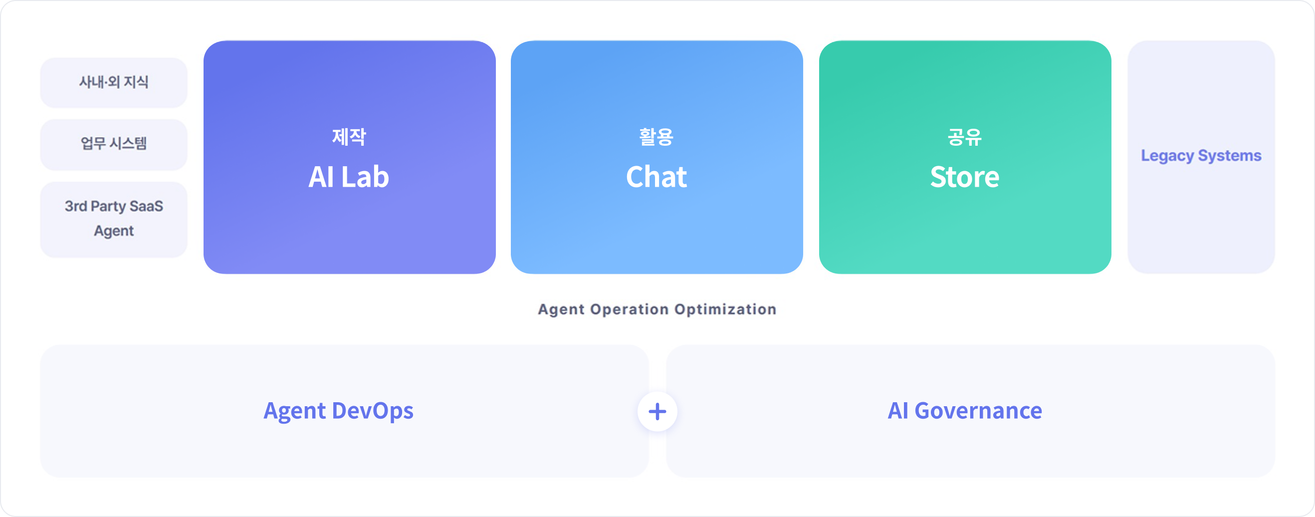 FabriX AI 플랫폼 구성도: AI Lab, Store, Chat 중심의 서비스 블록과 내부 지식, 업무 시스템, 3rd Party SaaS Agent, Legacy Systems, Agent DevOps, AI Governance를 보여주는 다이어그램